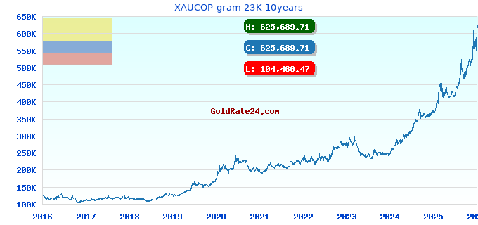 XAUCOP gram 23K 10years