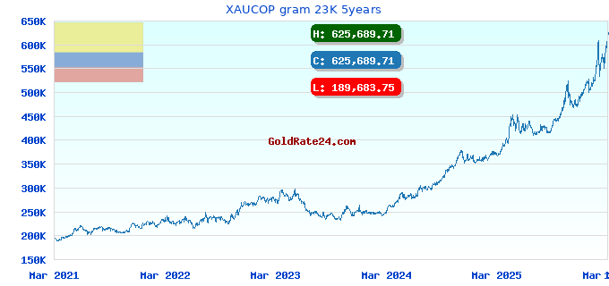 XAUCOP gram 23K 5years