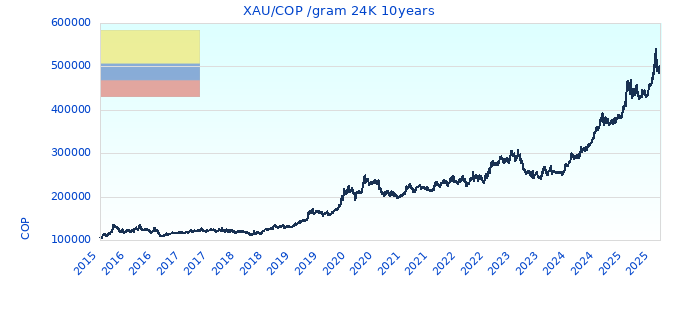 XAU/COP /gram 24K 10years