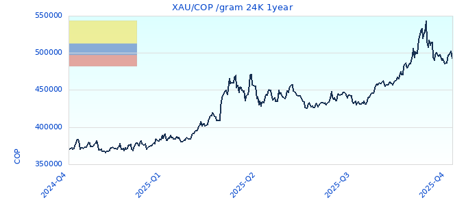 XAU/COP /gram 24K 1year