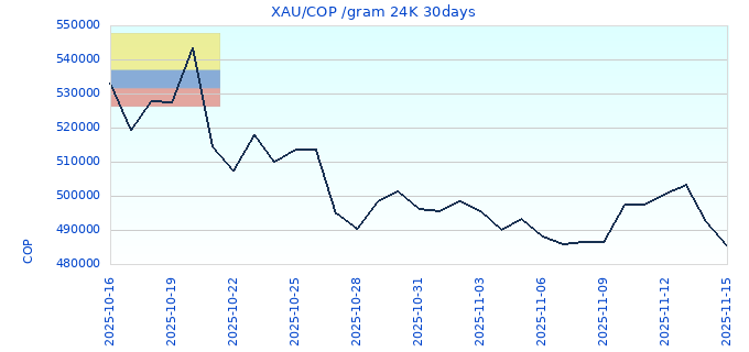 XAU/COP /gram 24K 30days
