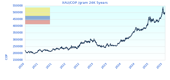 XAU/COP /gram 24K 5years