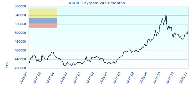 XAU/COP /gram 24K 6months