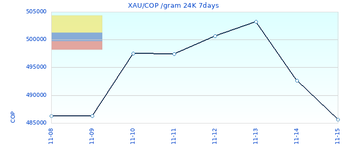 XAU/COP /gram 24K 7days