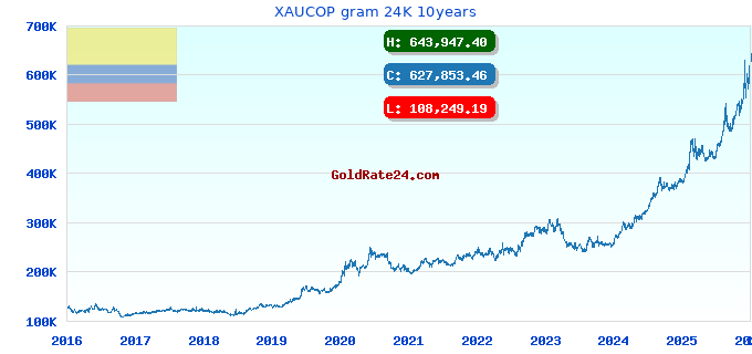 XAUCOP gram 24K 10years