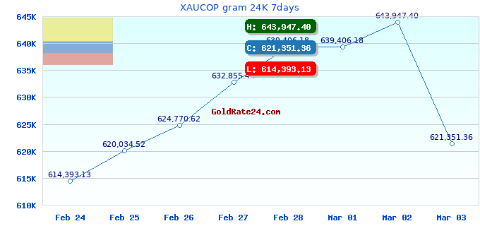 XAUCOP gram 24K 7days