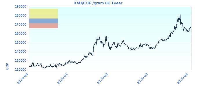 XAU/COP /gram 8K 1year