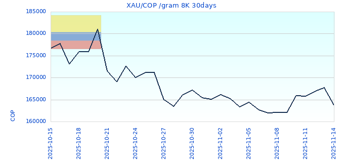 XAU/COP /gram 8K 30days