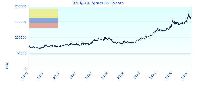 XAU/COP /gram 8K 5years