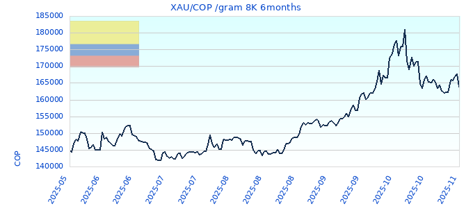 XAU/COP /gram 8K 6months