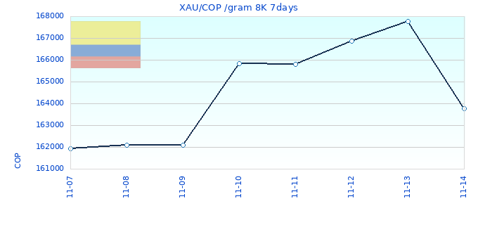 XAU/COP /gram 8K 7days