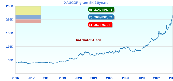 XAUCOP gram 8K 10years