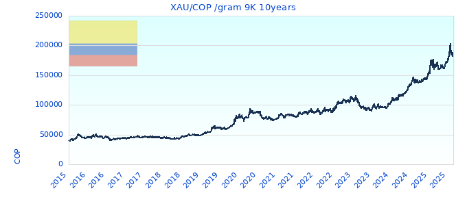 XAU/COP /gram 9K 10years