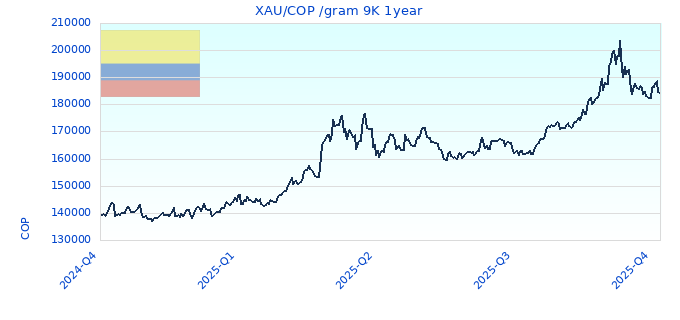 XAU/COP /gram 9K 1year