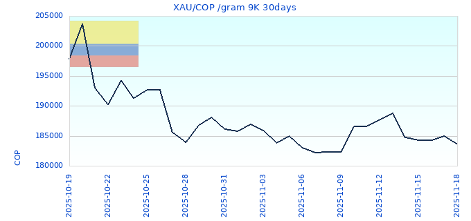 XAU/COP /gram 9K 30days