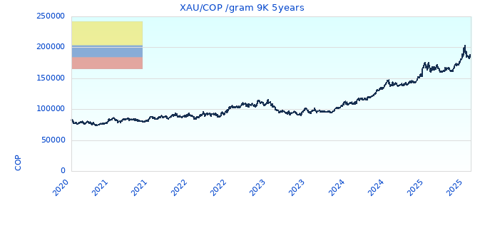 XAU/COP /gram 9K 5years