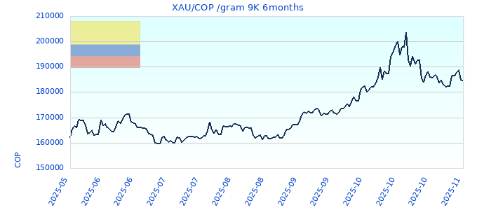 XAU/COP /gram 9K 6months