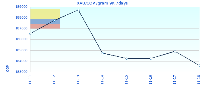 XAU/COP /gram 9K 7days
