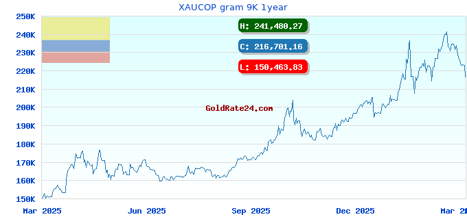 XAUCOP gram 9K 1year