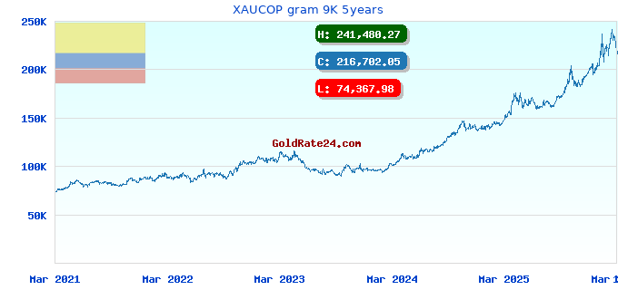 XAUCOP gram 9K 5years