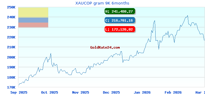 XAUCOP gram 9K 6months