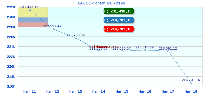 XAUCOP gram 9K 7days