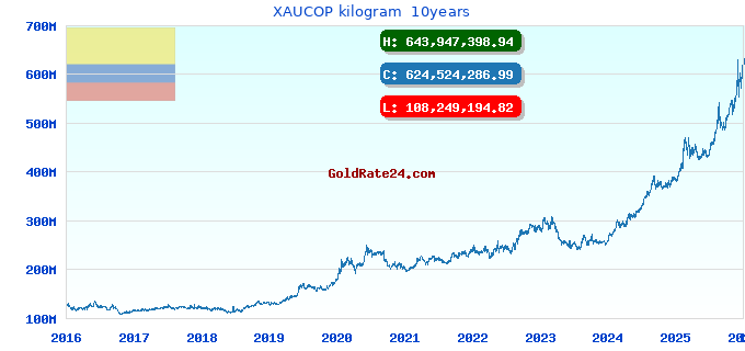 XAUCOP kilogram  10years
