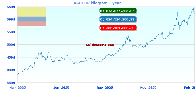 XAUCOP kilogram  1year