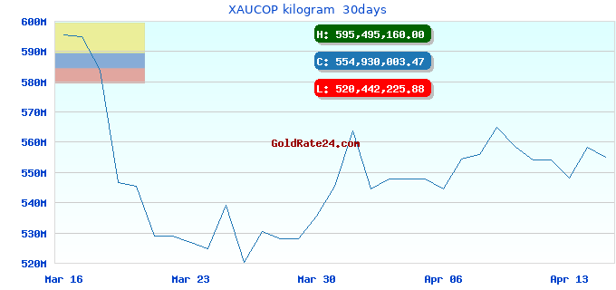 XAUCOP kilogram  30days