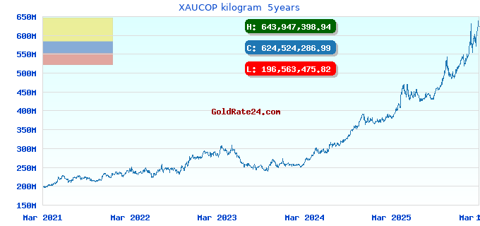 XAUCOP kilogram  5years