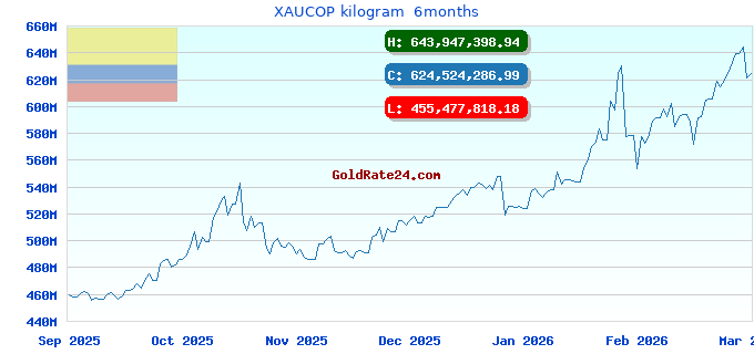 XAUCOP kilogram  6months