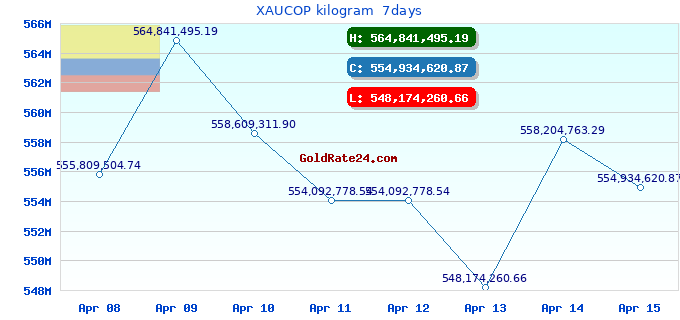 XAUCOP kilogram  7days