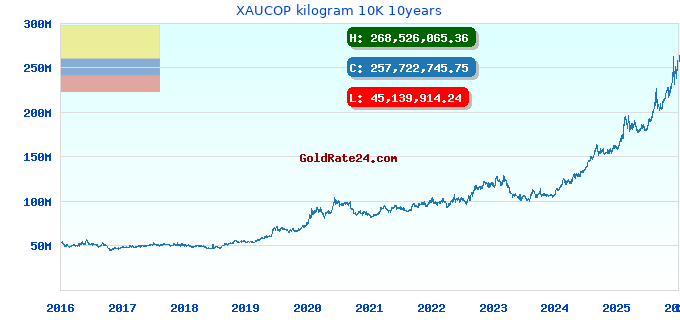 XAUCOP kilogram 10K 10years