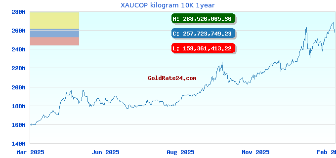 XAUCOP kilogram 10K 1year
