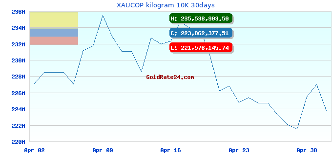 XAUCOP kilogram 10K 30days