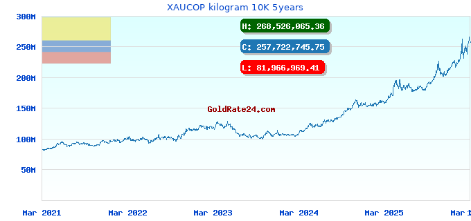 XAUCOP kilogram 10K 5years