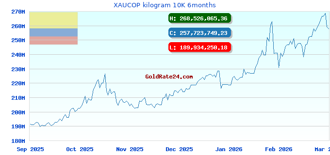 XAUCOP kilogram 10K 6months
