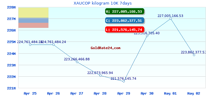 XAUCOP kilogram 10K 7days
