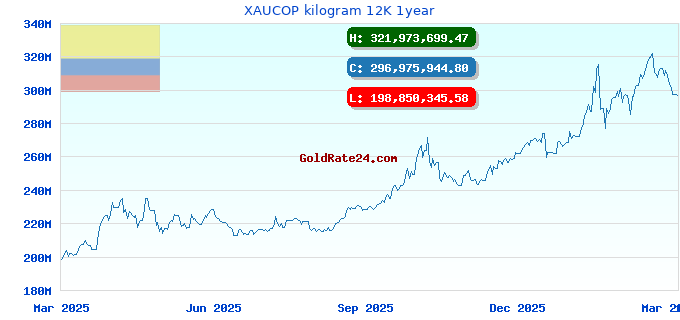 XAUCOP kilogram 12K 1year