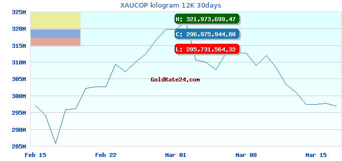 XAUCOP kilogram 12K 30days