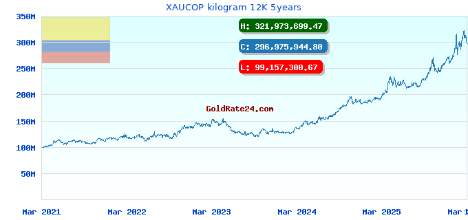 XAUCOP kilogram 12K 5years