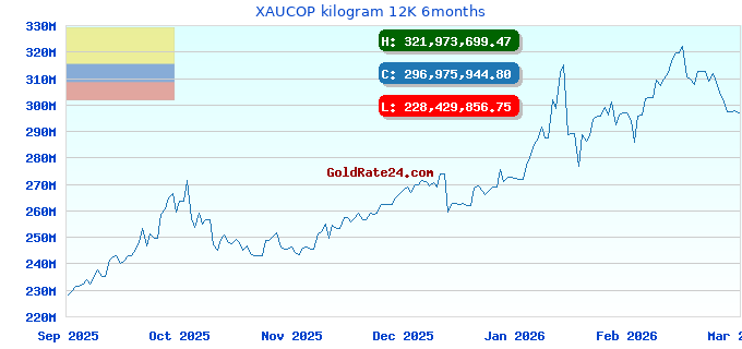 XAUCOP kilogram 12K 6months