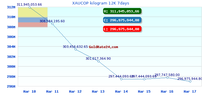 XAUCOP kilogram 12K 7days