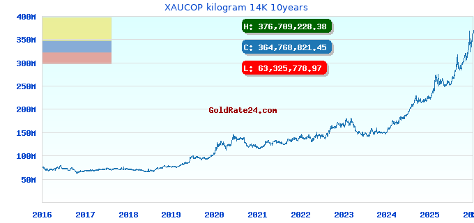 XAUCOP kilogram 14K 10years