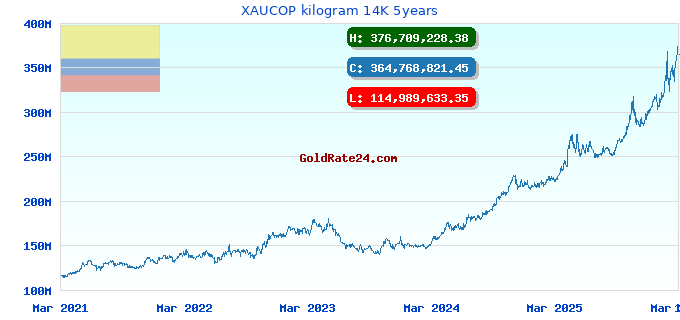 XAUCOP kilogram 14K 5years