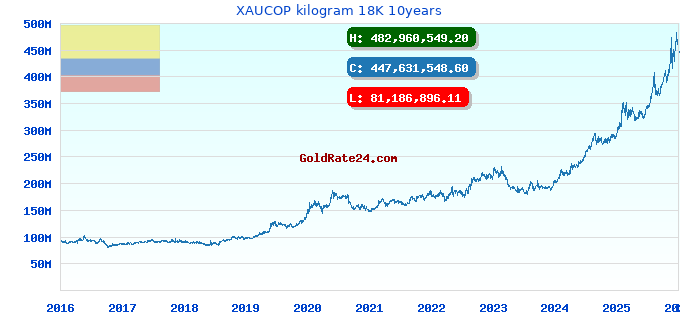 XAUCOP kilogram 18K 10years