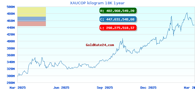 XAUCOP kilogram 18K 1year