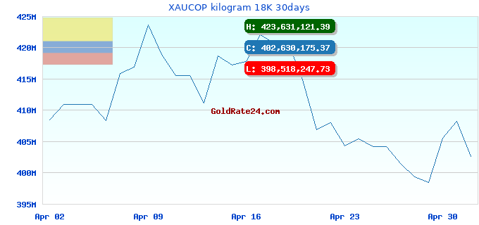 XAUCOP kilogram 18K 30days