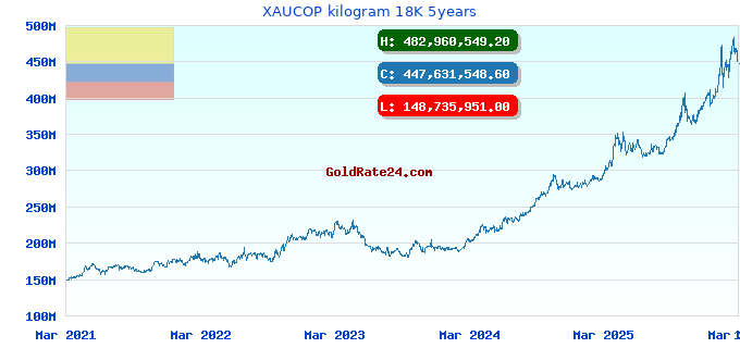 XAUCOP kilogram 18K 5years