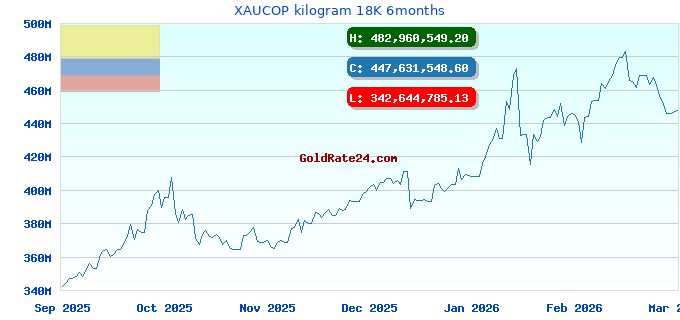XAUCOP kilogram 18K 6months